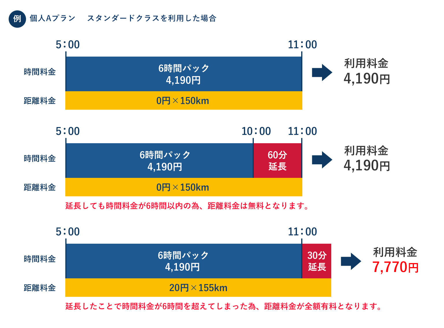 プラチナステージで、スタンダードクラスを利用した場合